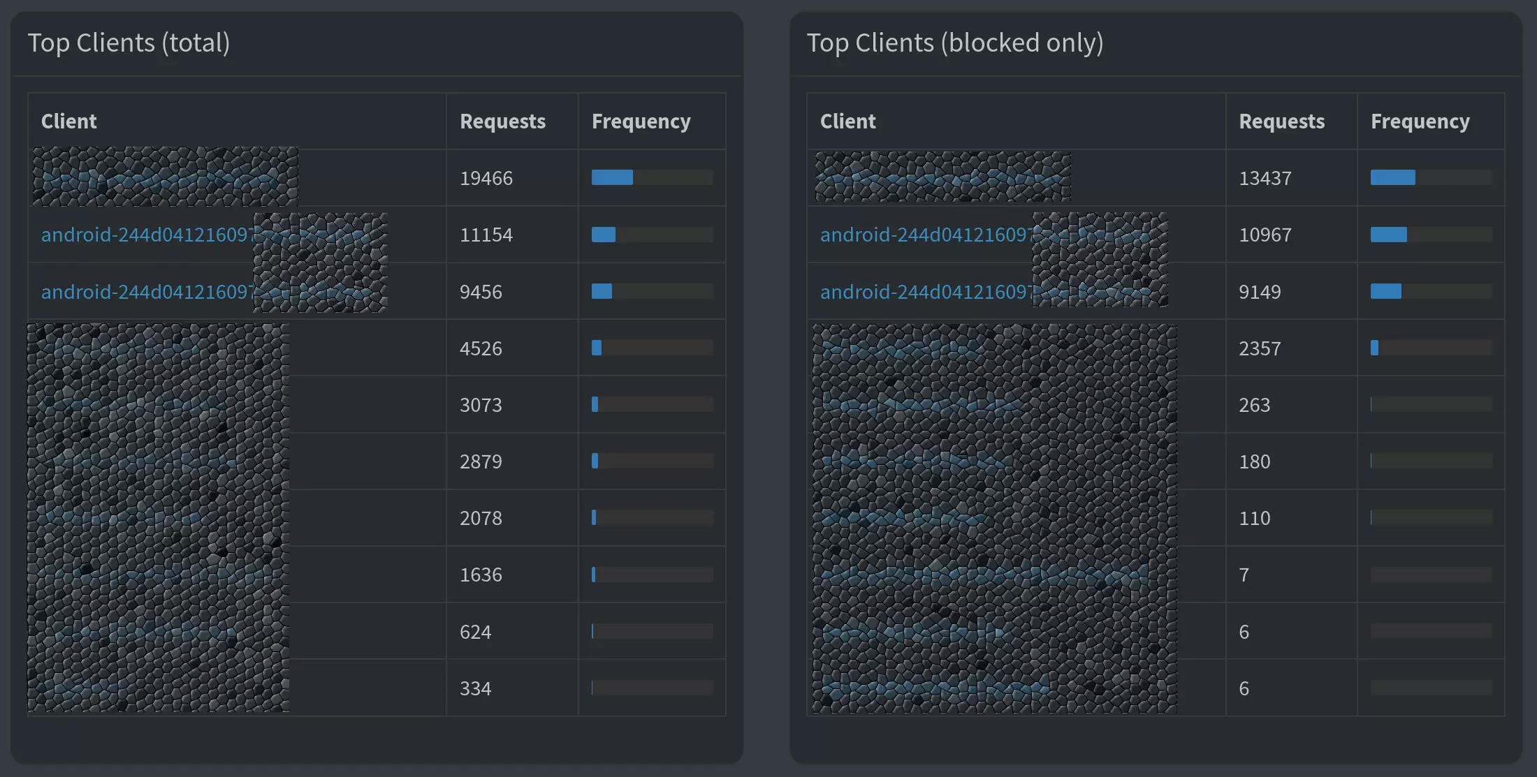 Fast alle Anfragen geblockt